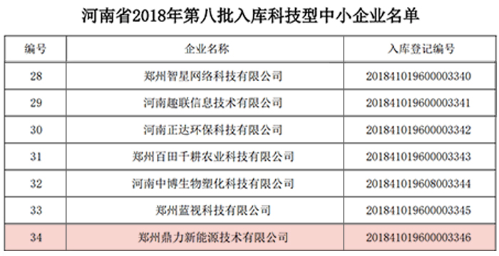 鄭州鼎力新能源榮獲國家科技型中小型企業(yè)名單